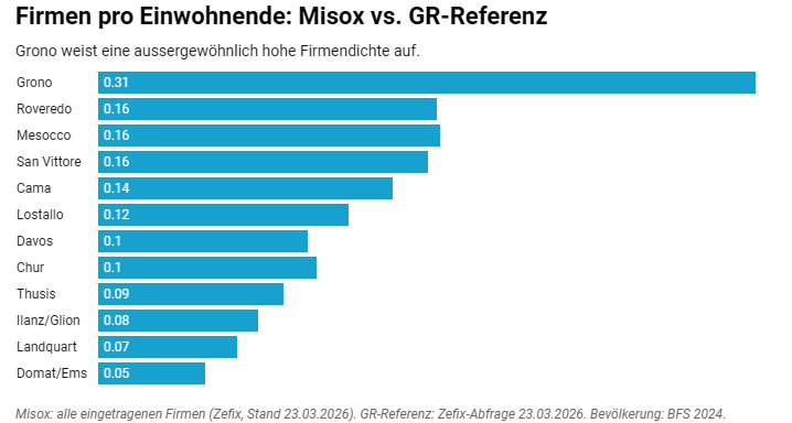Zefix-MCP: Auswertung Firmendichte Misox